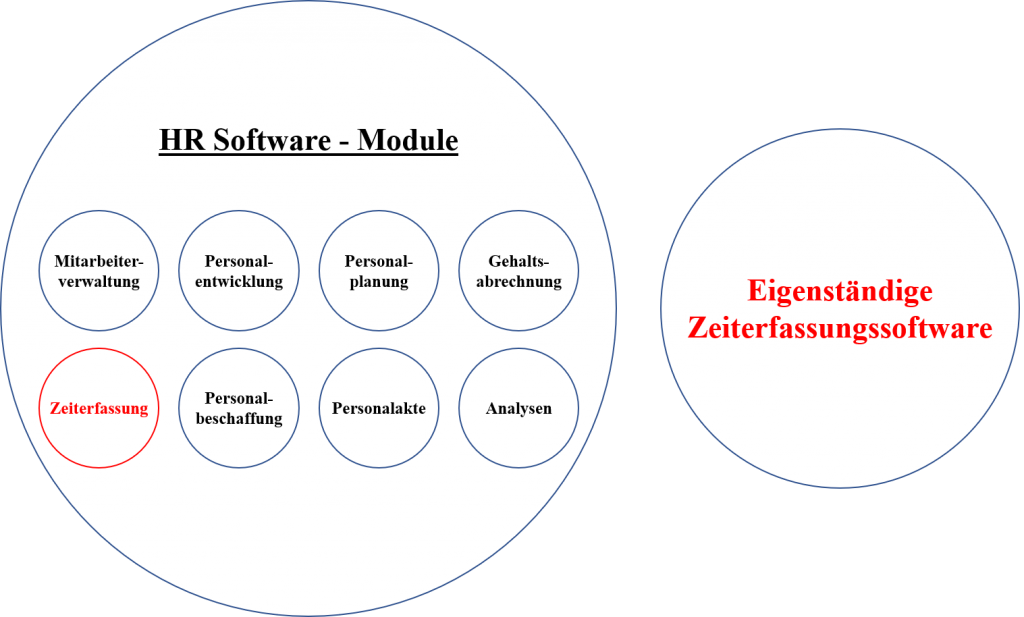 Darstellung Zeiterfassungssoftware als Teil einer HR Software oder als eigenständiges Softwareprogramm