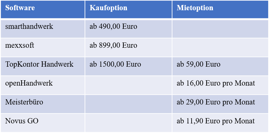 Tabelle mit den Preisen für verschiedene Softwareprodukte für Handwerker