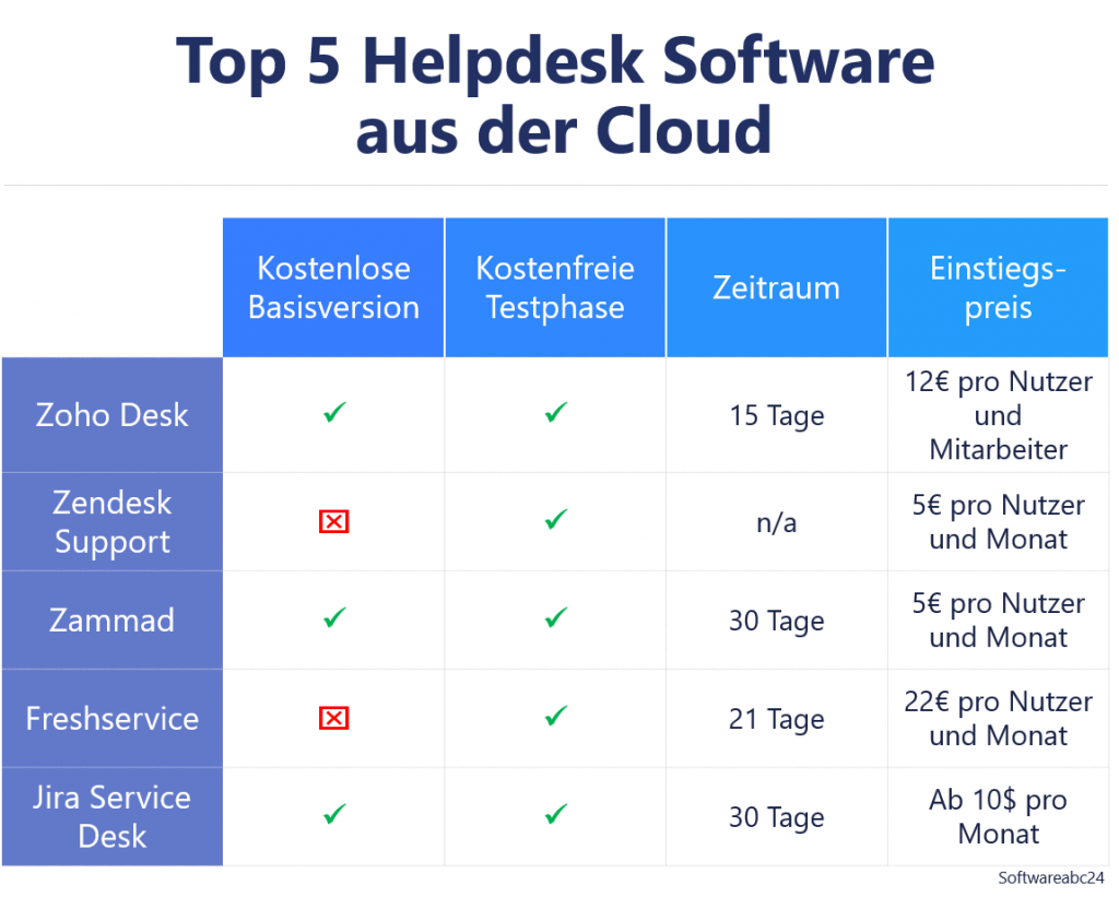 Übersicht - Tabelle mit den Top 5 Helpdesk Softwarelösungen im Bereich Helpdesk